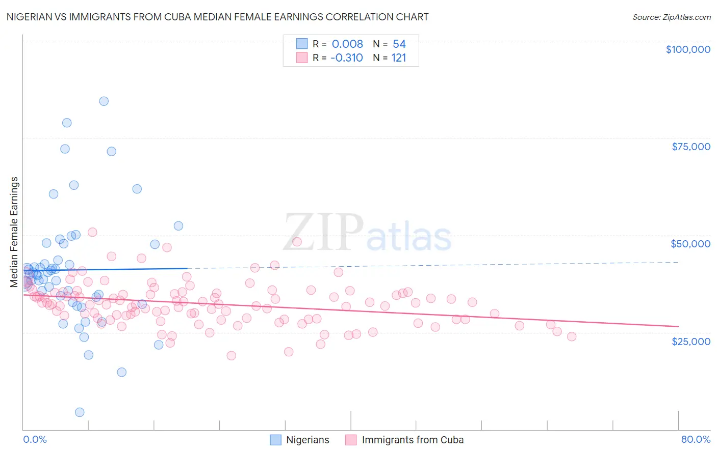 Nigerian vs Immigrants from Cuba Median Female Earnings