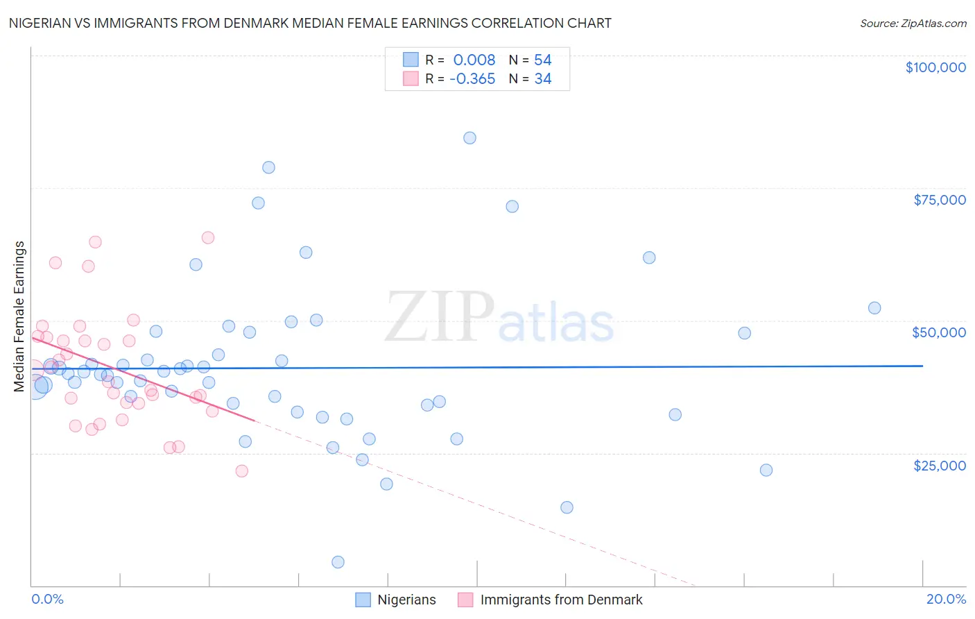 Nigerian vs Immigrants from Denmark Median Female Earnings