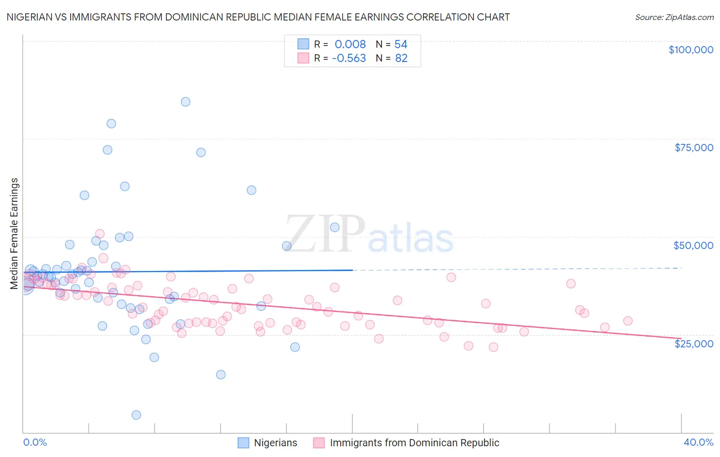 Nigerian vs Immigrants from Dominican Republic Median Female Earnings
