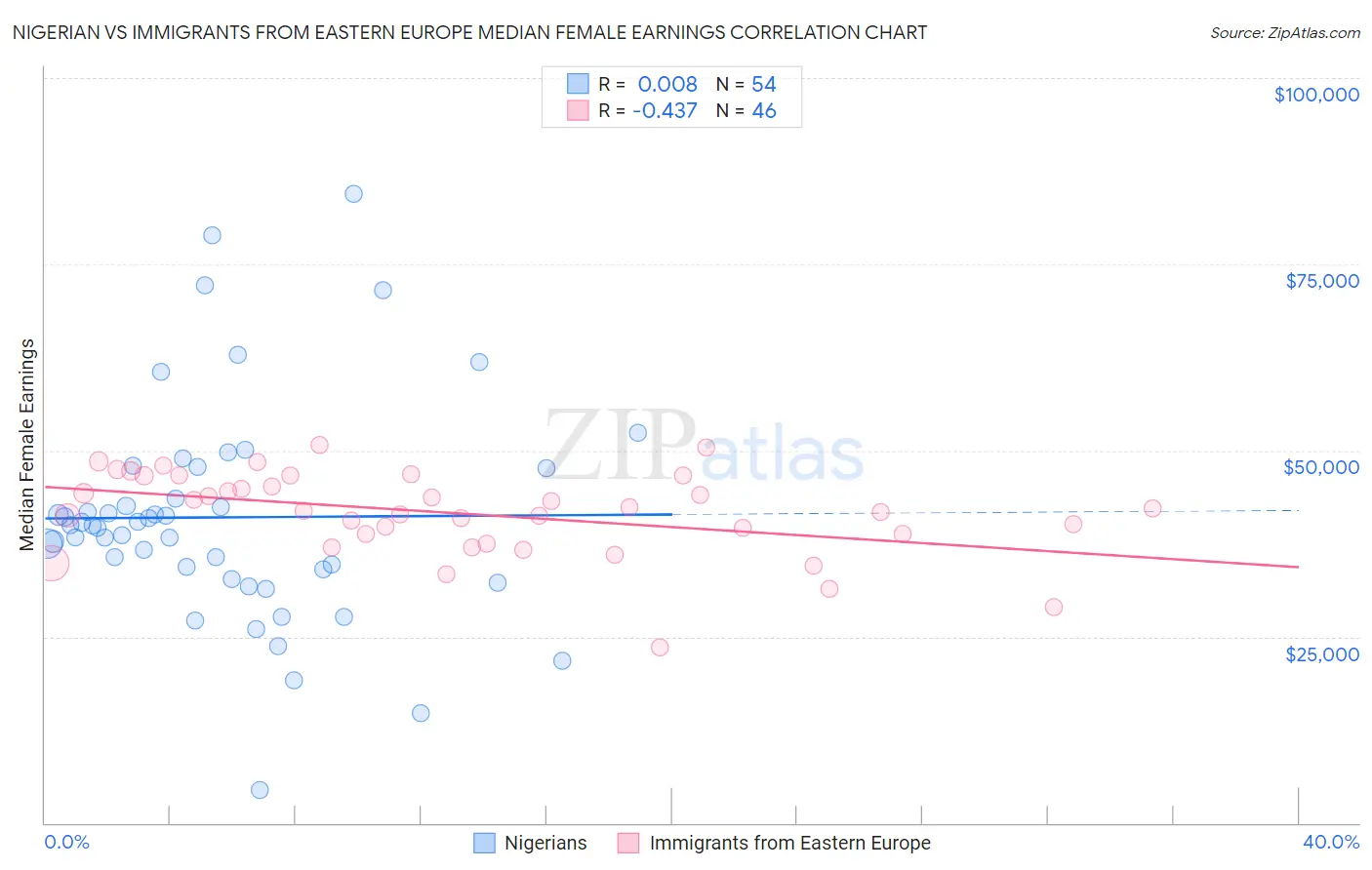 Nigerian vs Immigrants from Eastern Europe Median Female Earnings