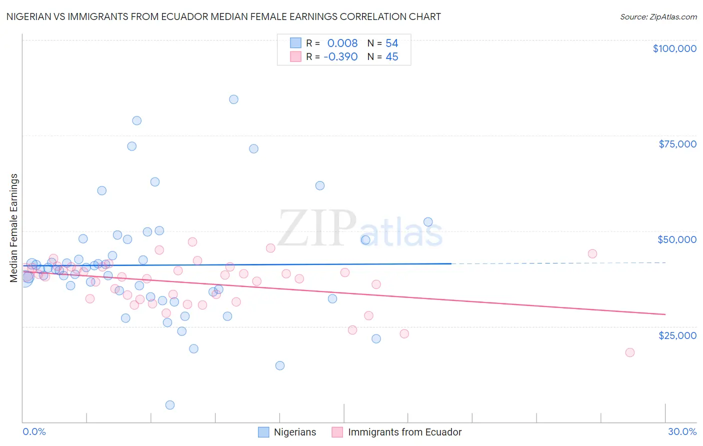 Nigerian vs Immigrants from Ecuador Median Female Earnings
