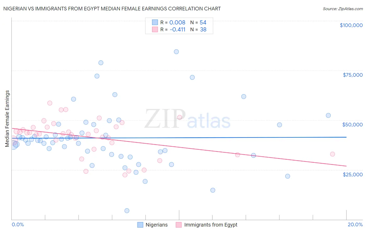 Nigerian vs Immigrants from Egypt Median Female Earnings
