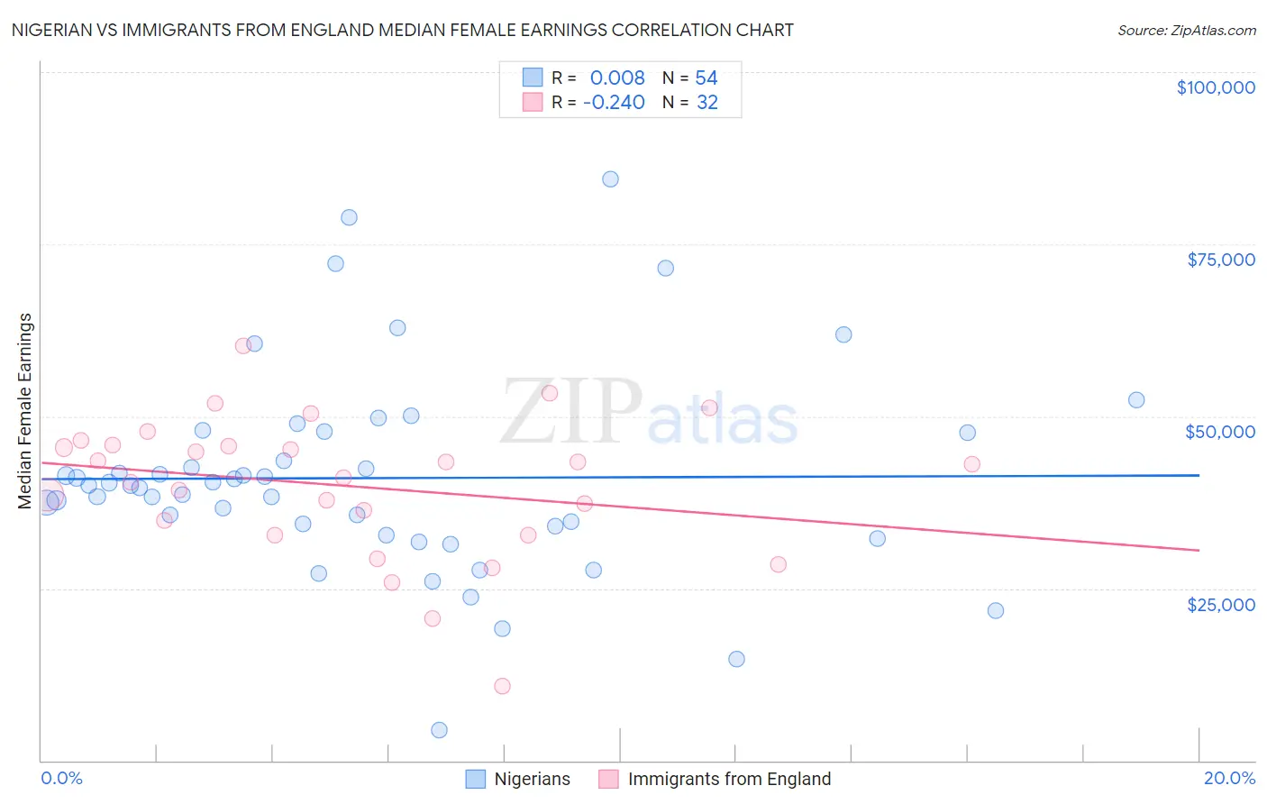 Nigerian vs Immigrants from England Median Female Earnings