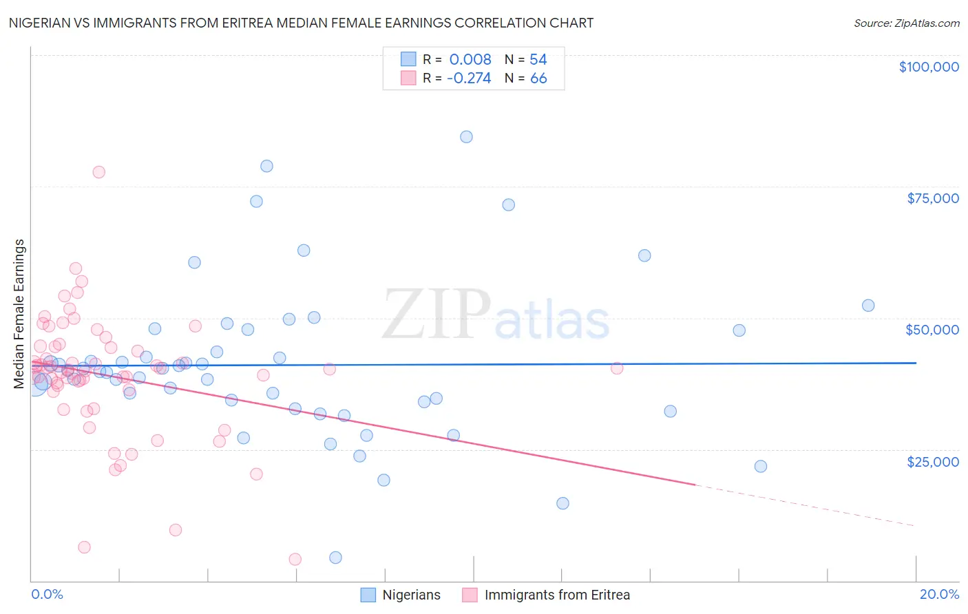 Nigerian vs Immigrants from Eritrea Median Female Earnings