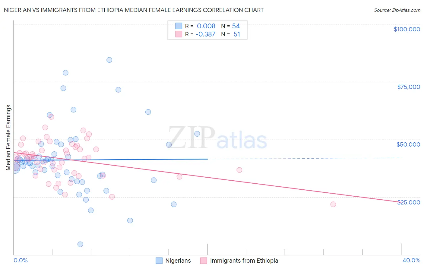 Nigerian vs Immigrants from Ethiopia Median Female Earnings