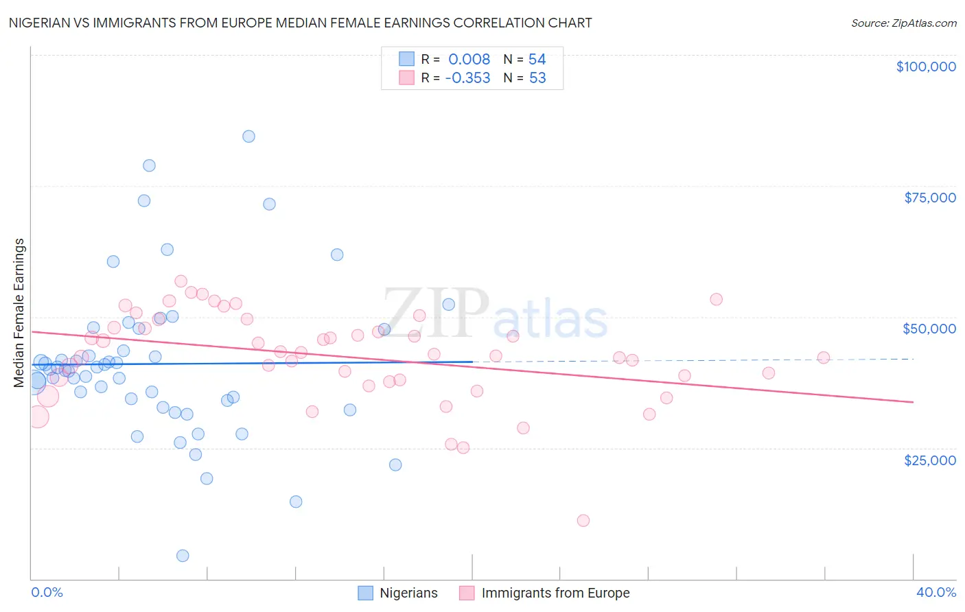 Nigerian vs Immigrants from Europe Median Female Earnings