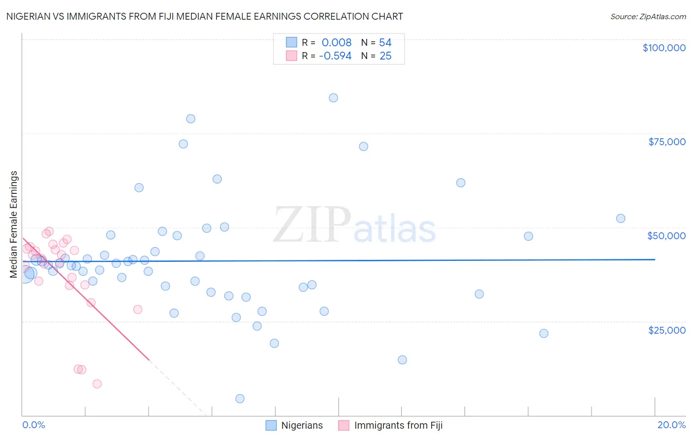 Nigerian vs Immigrants from Fiji Median Female Earnings