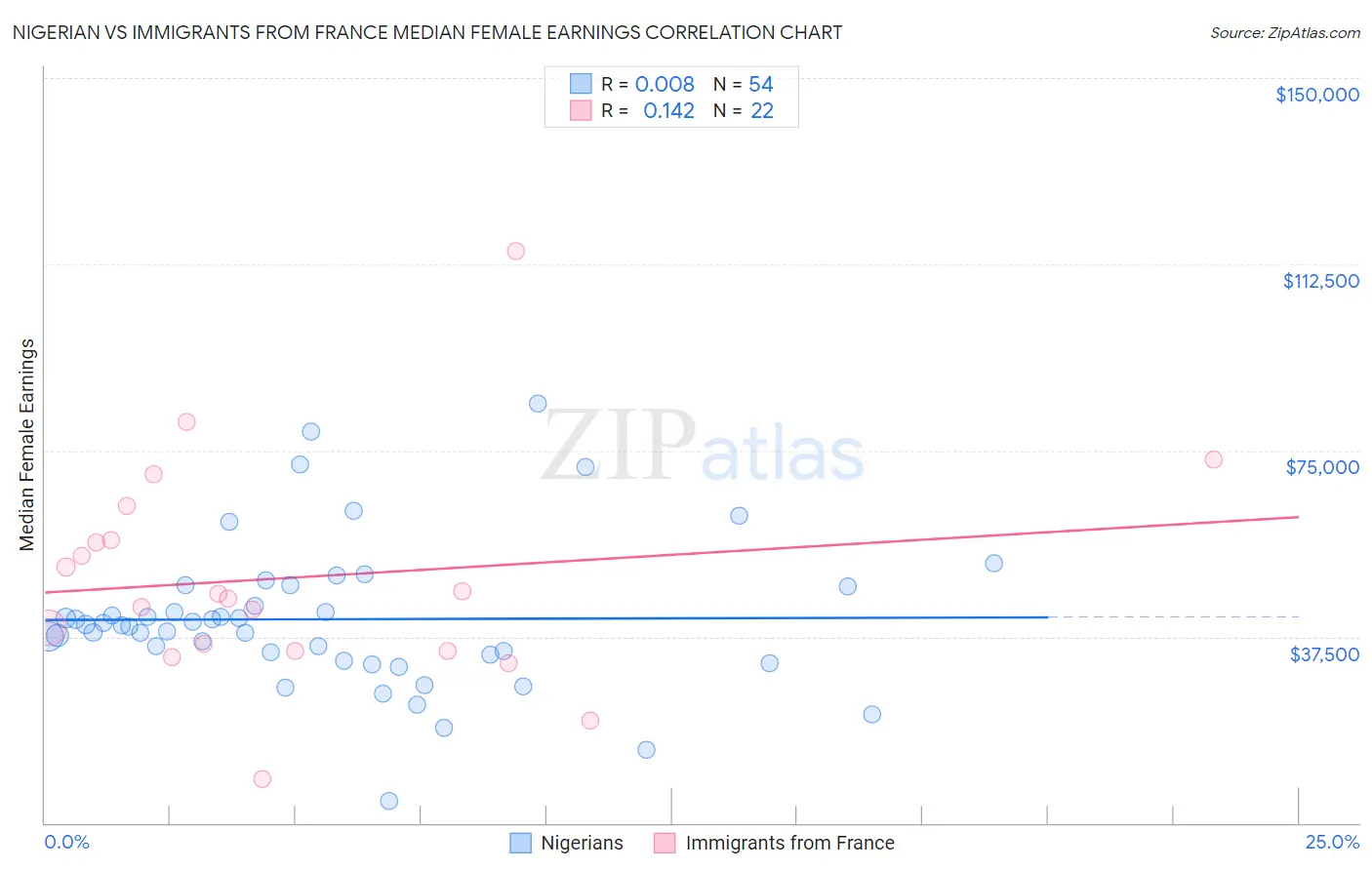 Nigerian vs Immigrants from France Median Female Earnings