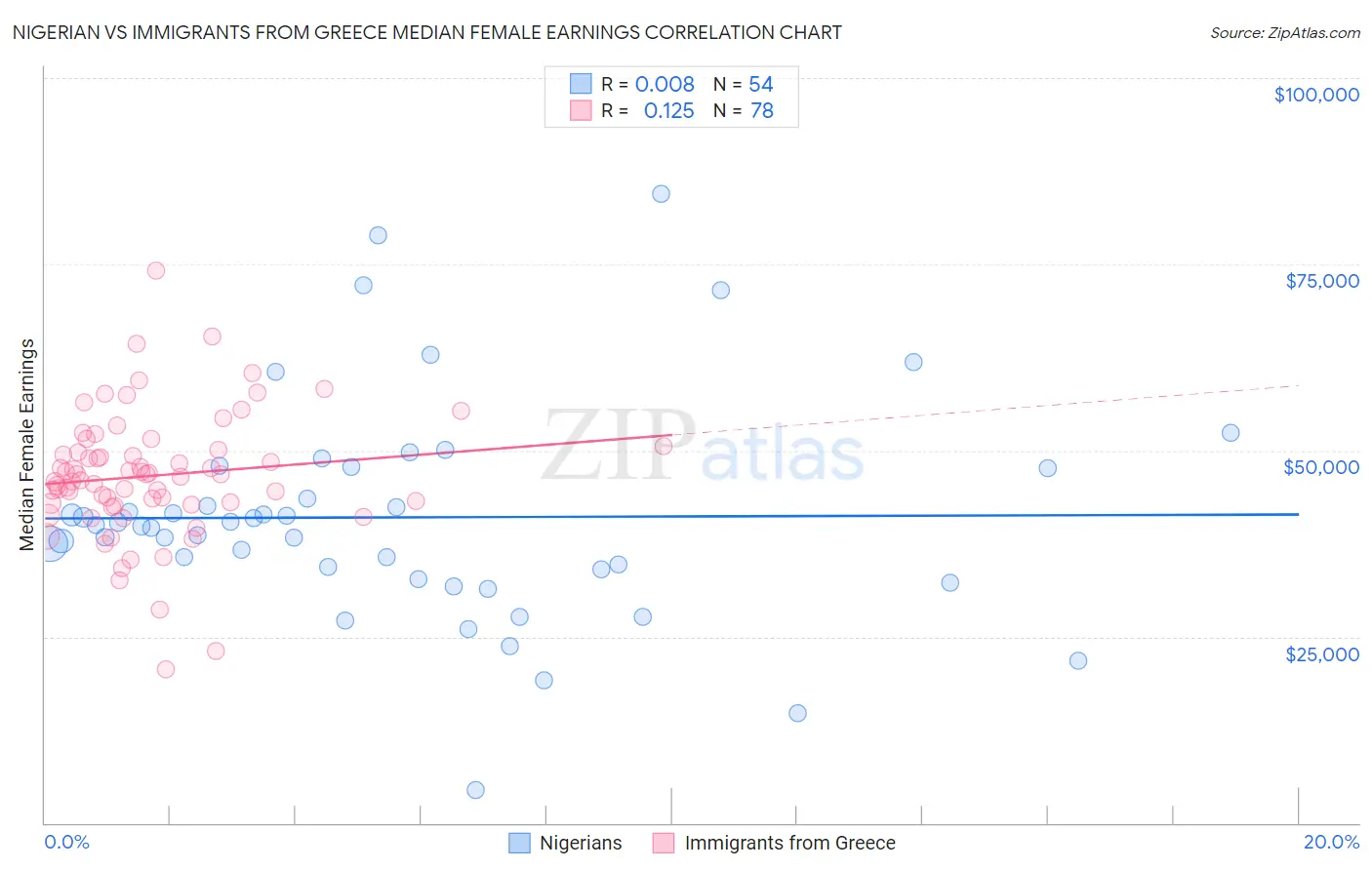 Nigerian vs Immigrants from Greece Median Female Earnings