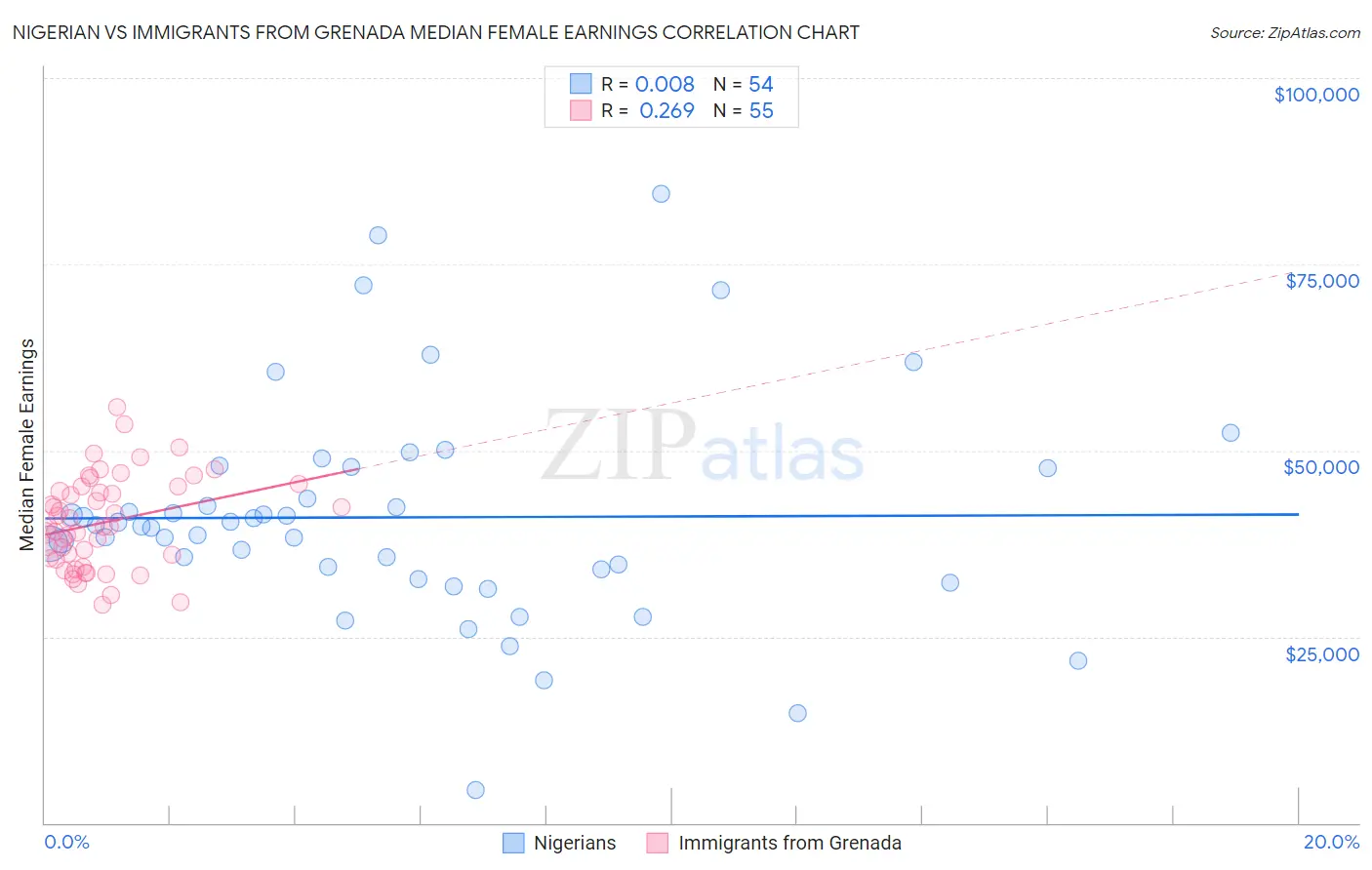 Nigerian vs Immigrants from Grenada Median Female Earnings