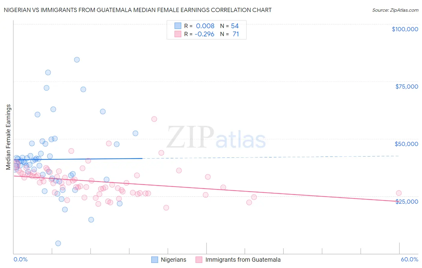 Nigerian vs Immigrants from Guatemala Median Female Earnings