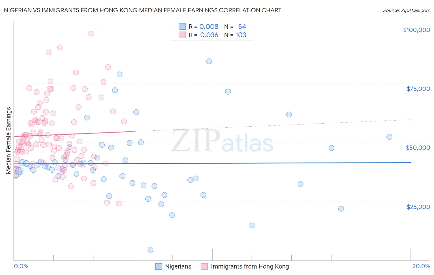 Nigerian vs Immigrants from Hong Kong Median Female Earnings