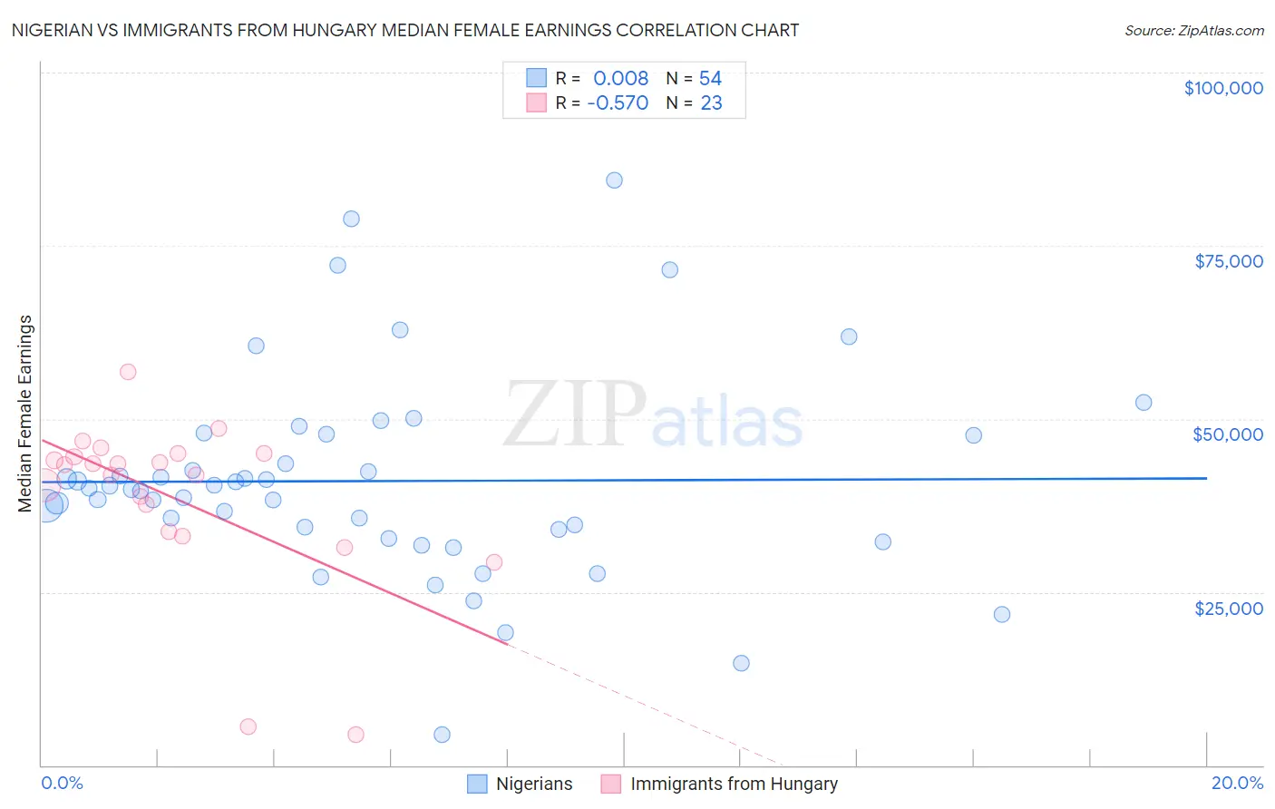 Nigerian vs Immigrants from Hungary Median Female Earnings