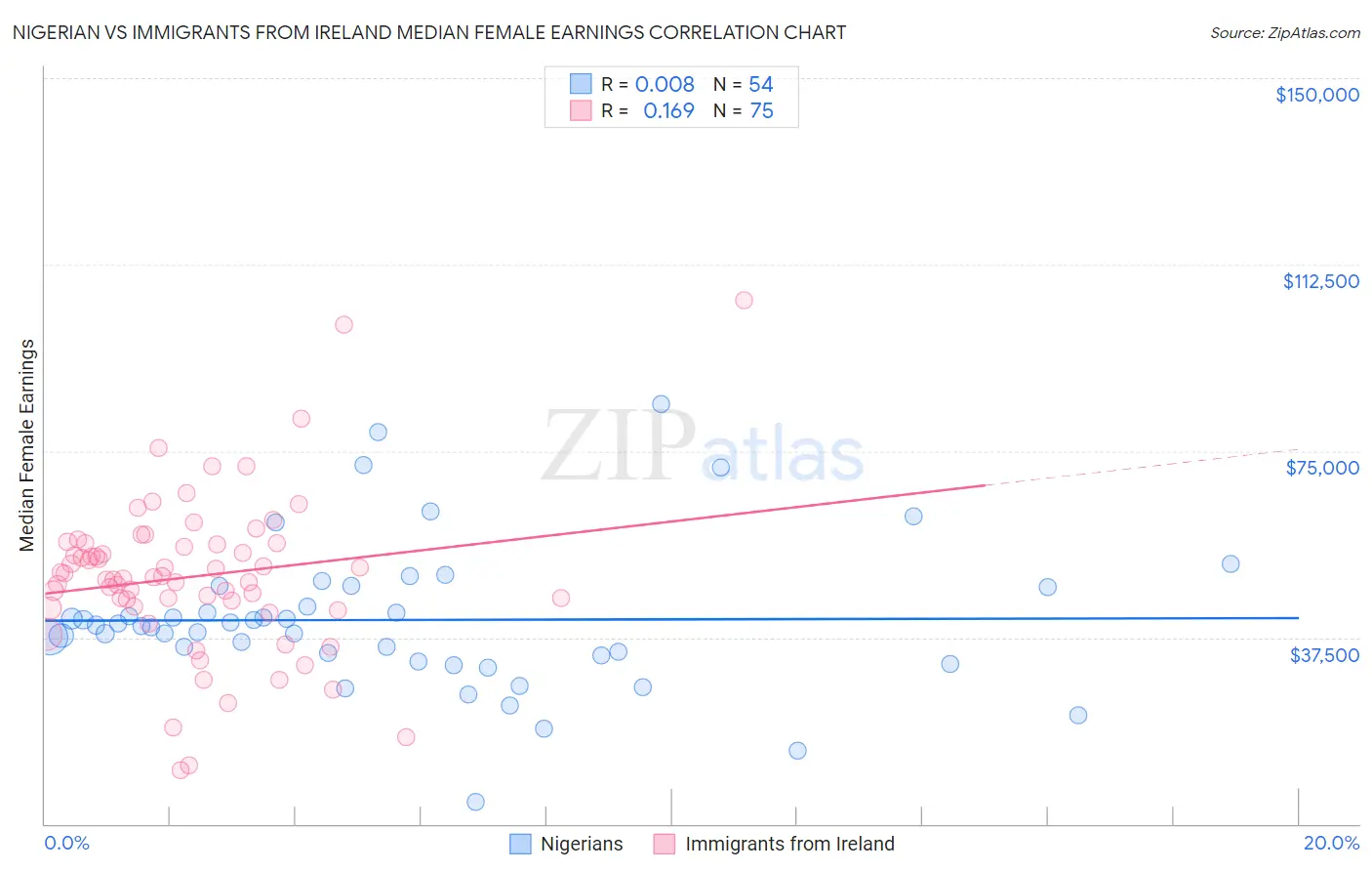 Nigerian vs Immigrants from Ireland Median Female Earnings