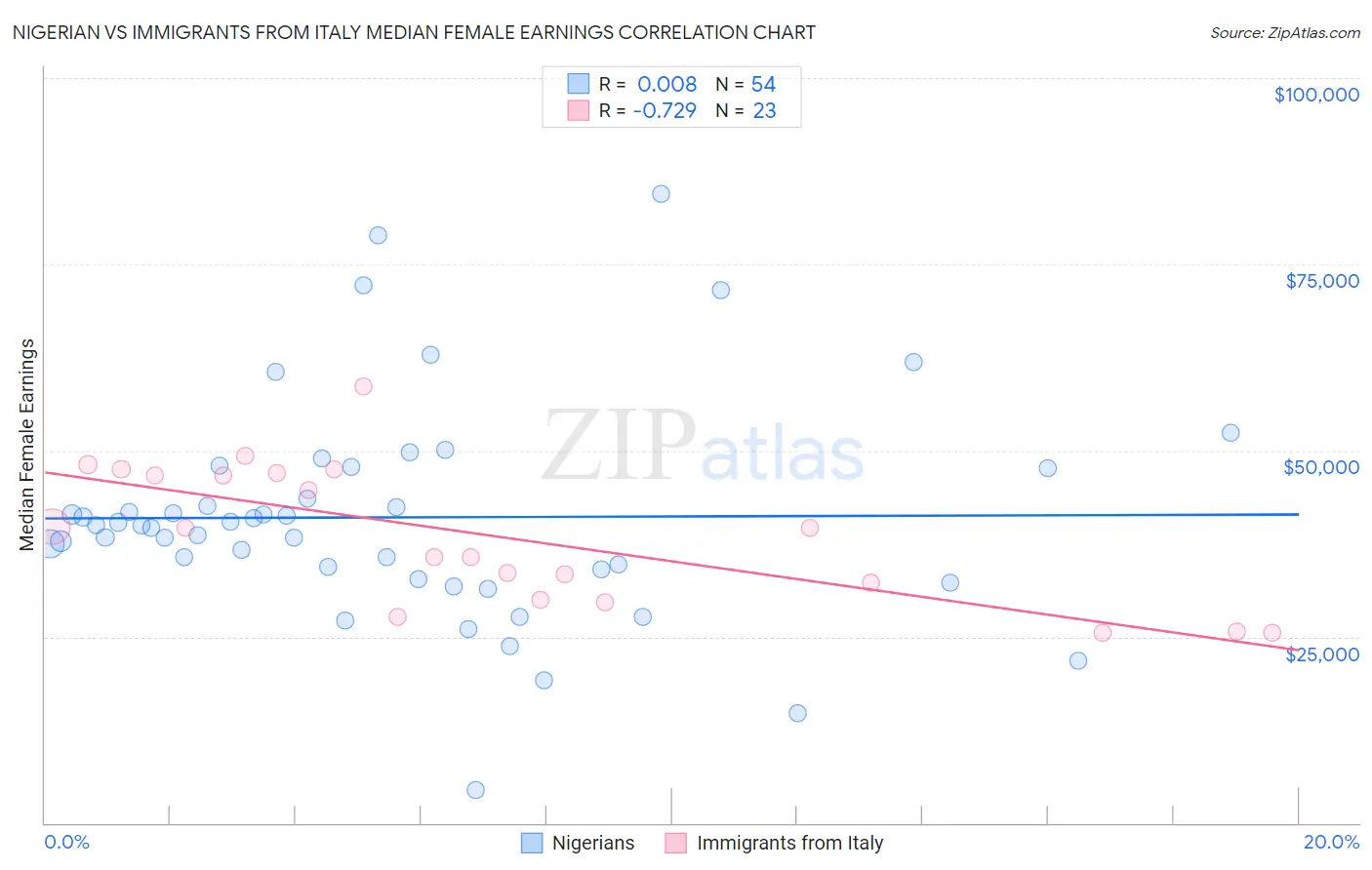 Nigerian vs Immigrants from Italy Median Female Earnings