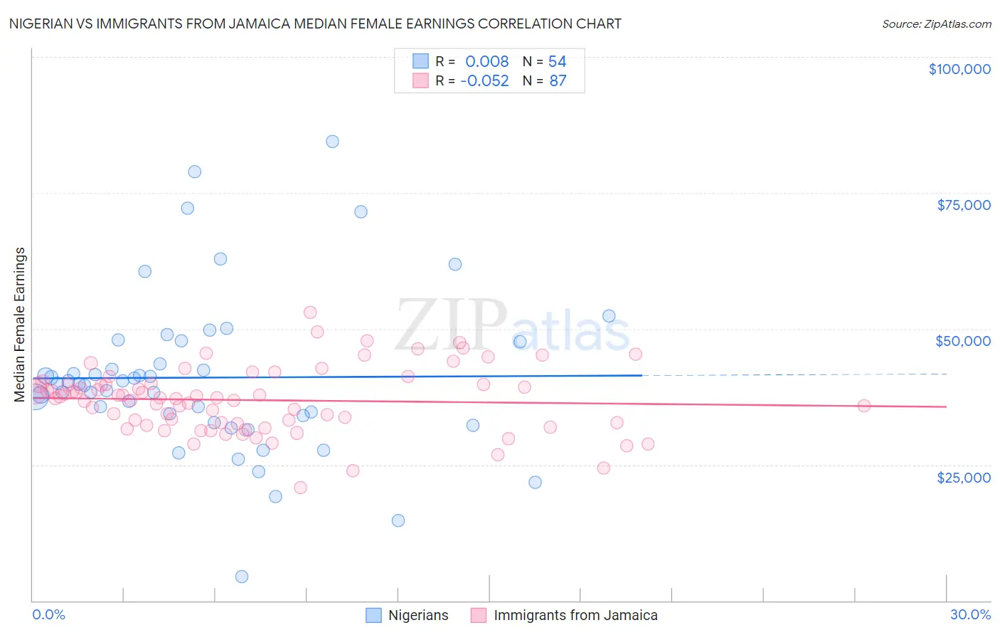 Nigerian vs Immigrants from Jamaica Median Female Earnings