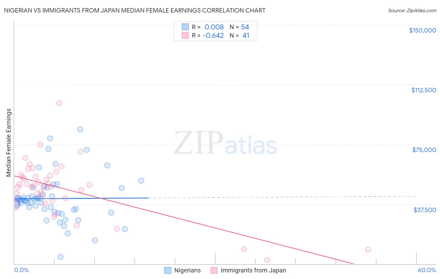 Nigerian vs Immigrants from Japan Median Female Earnings