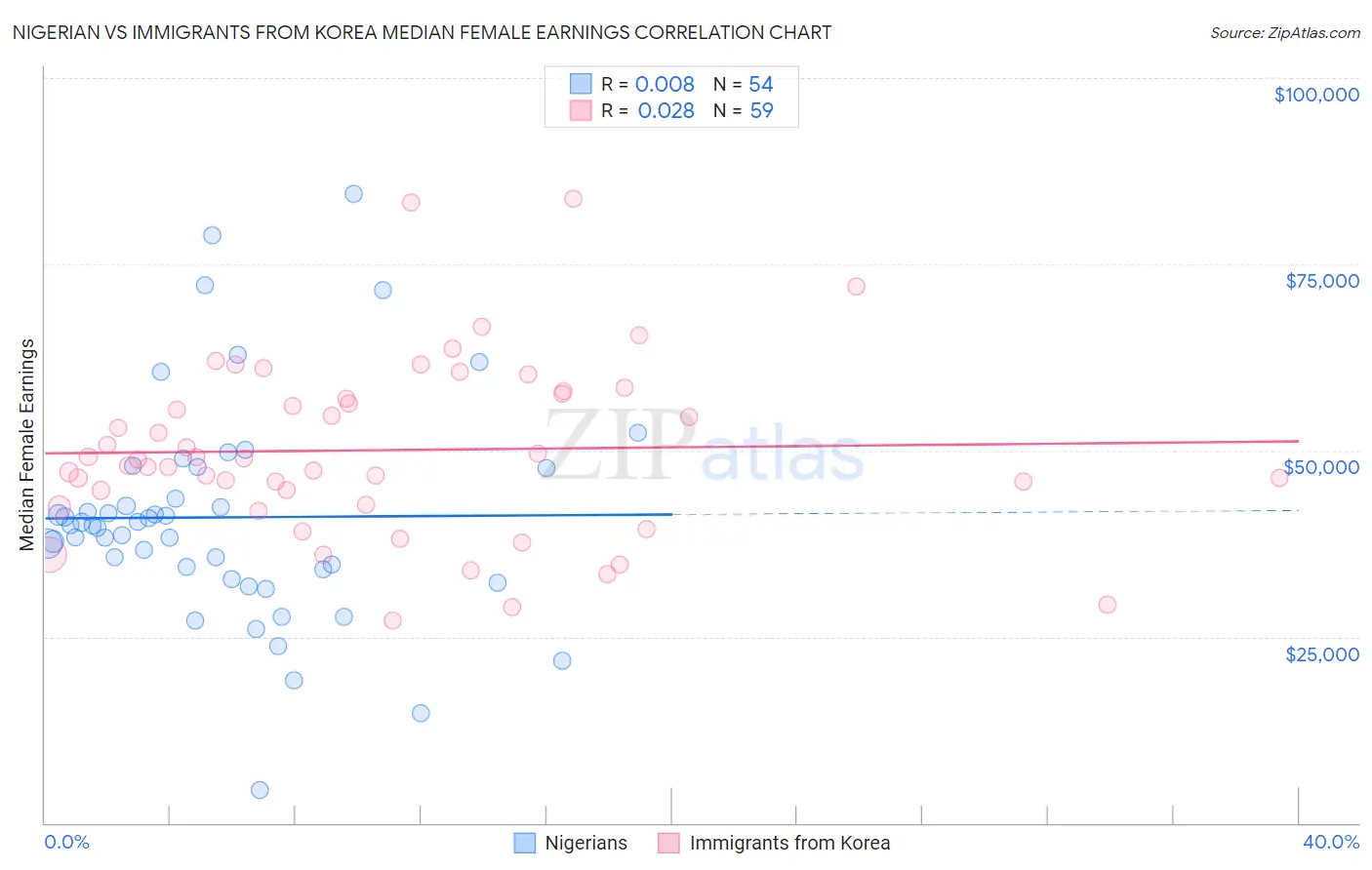 Nigerian vs Immigrants from Korea Median Female Earnings