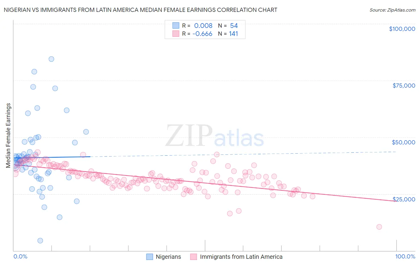 Nigerian vs Immigrants from Latin America Median Female Earnings