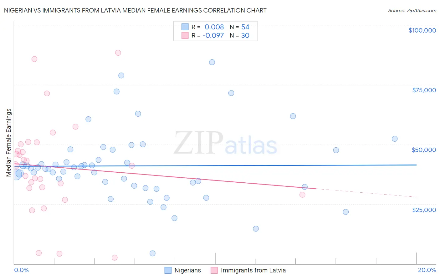 Nigerian vs Immigrants from Latvia Median Female Earnings