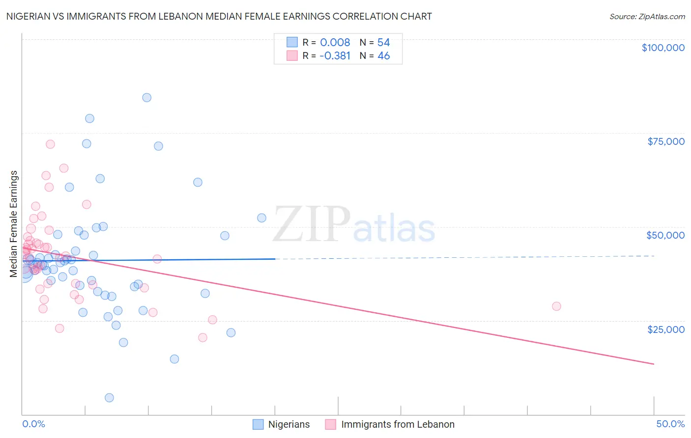 Nigerian vs Immigrants from Lebanon Median Female Earnings