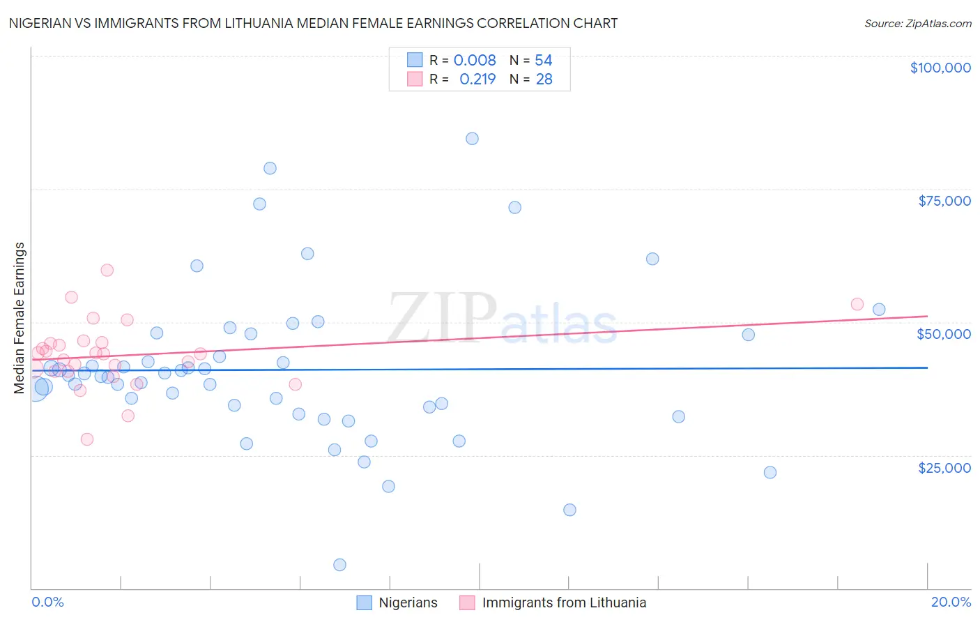 Nigerian vs Immigrants from Lithuania Median Female Earnings