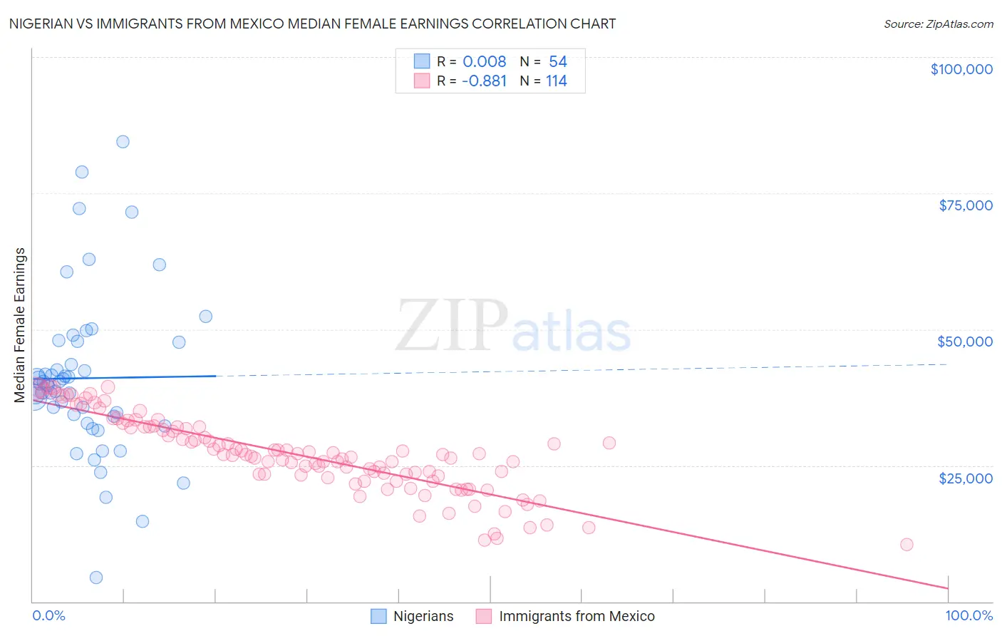Nigerian vs Immigrants from Mexico Median Female Earnings