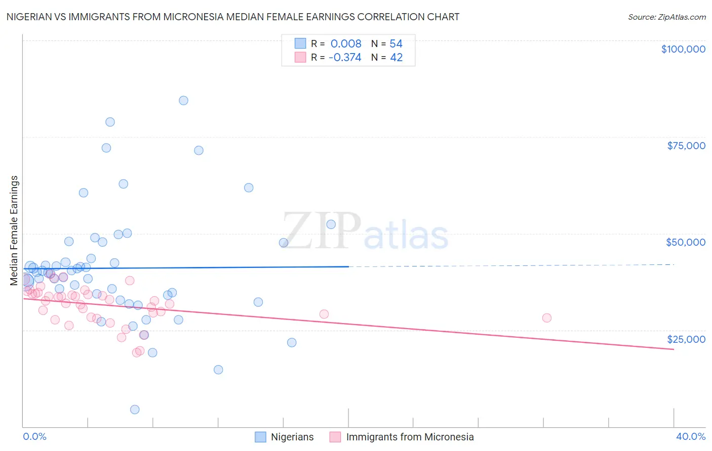 Nigerian vs Immigrants from Micronesia Median Female Earnings