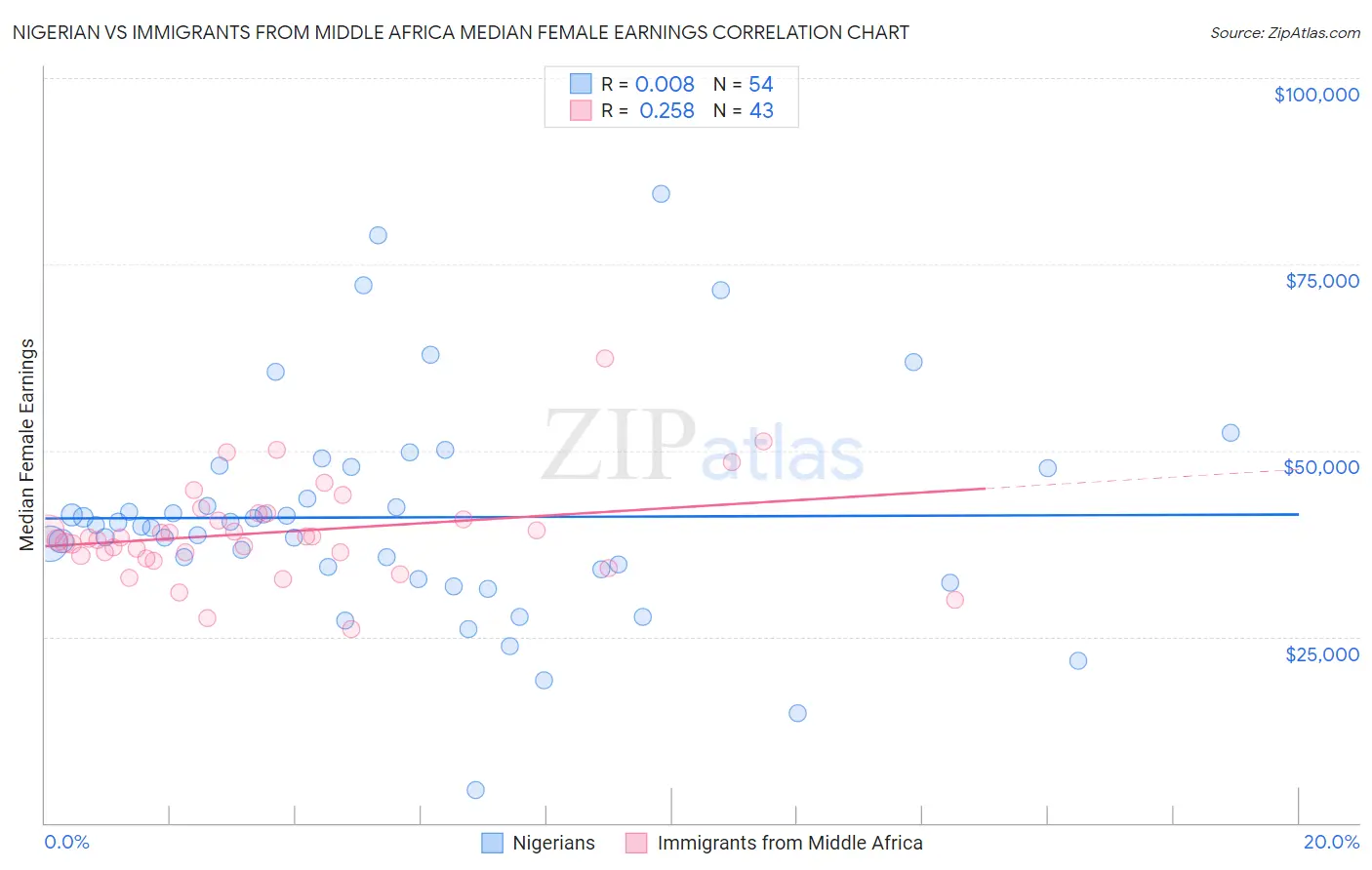 Nigerian vs Immigrants from Middle Africa Median Female Earnings