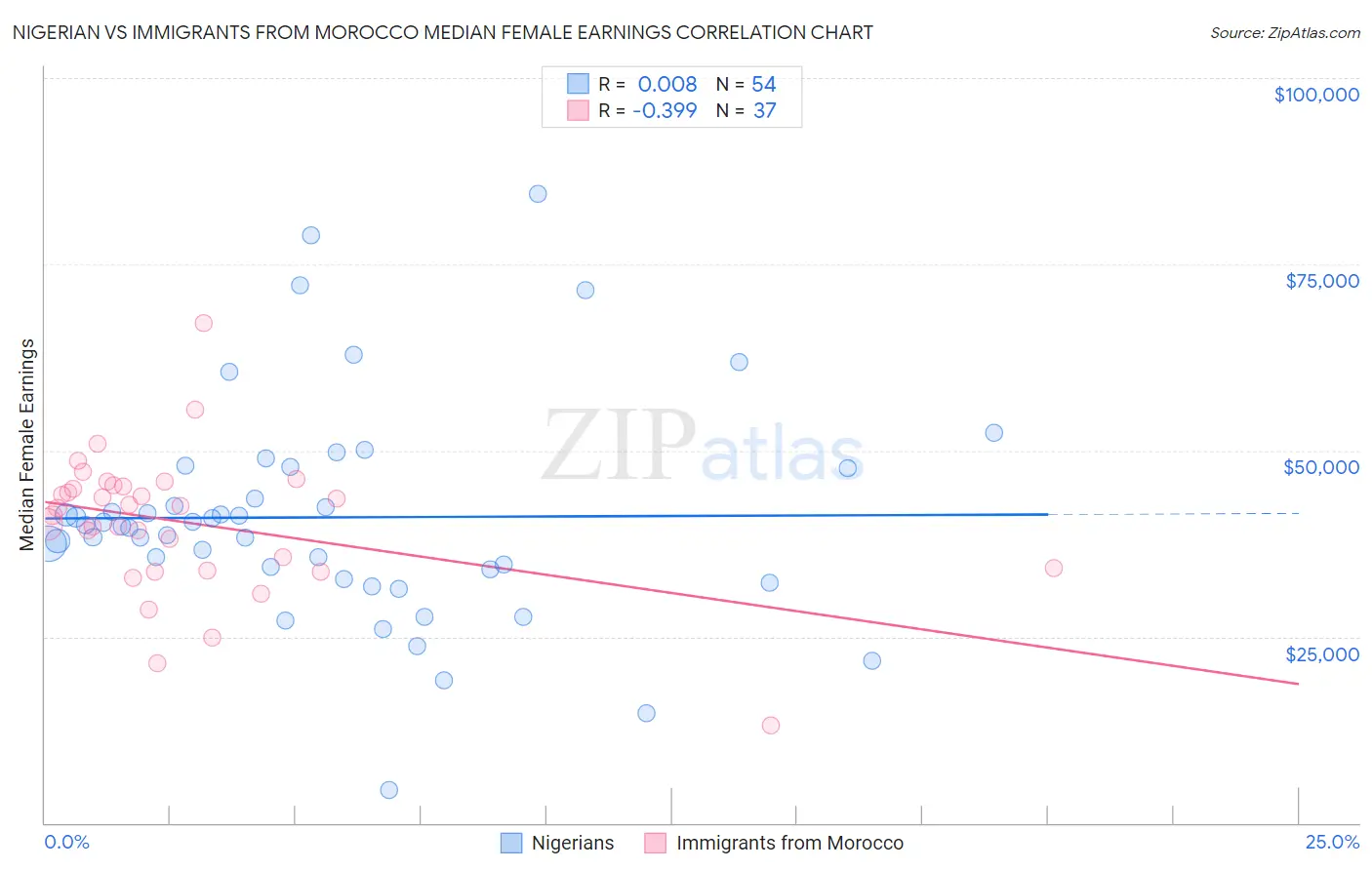 Nigerian vs Immigrants from Morocco Median Female Earnings