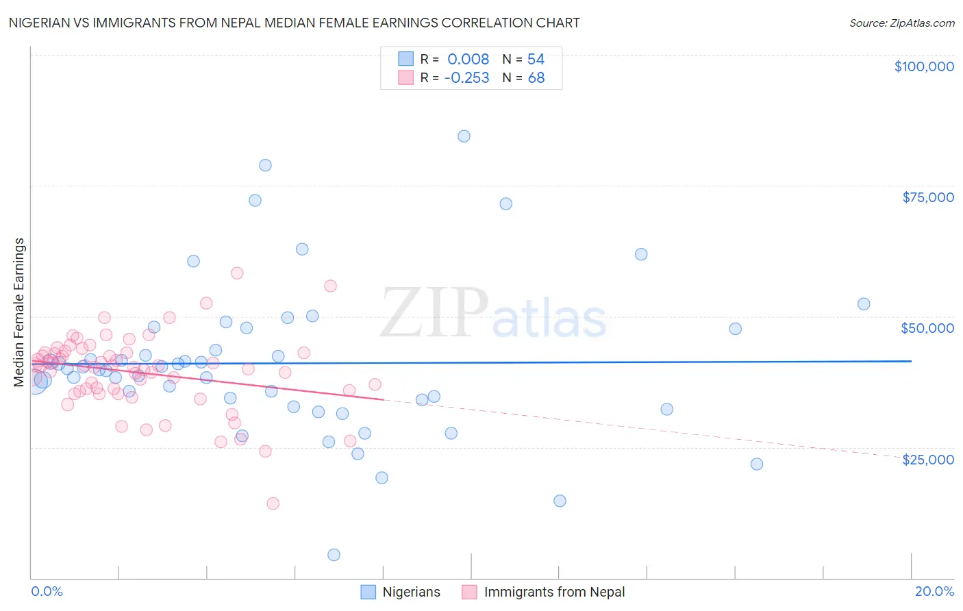 Nigerian vs Immigrants from Nepal Median Female Earnings