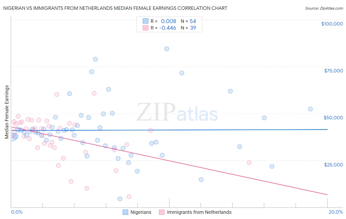 Nigerian vs Immigrants from Netherlands Median Female Earnings