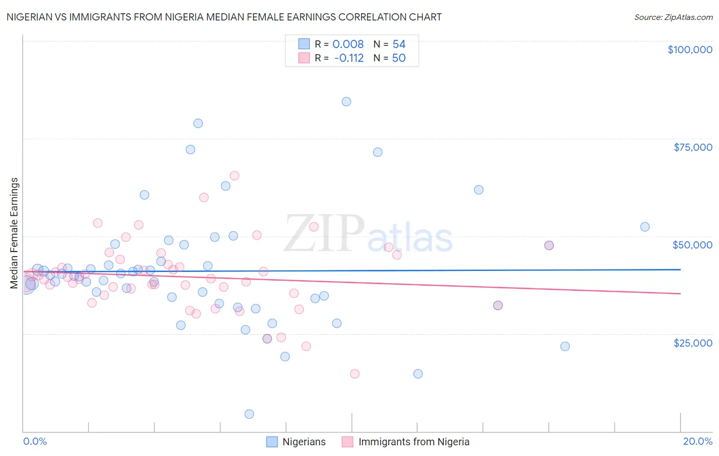 Nigerian vs Immigrants from Nigeria Median Female Earnings