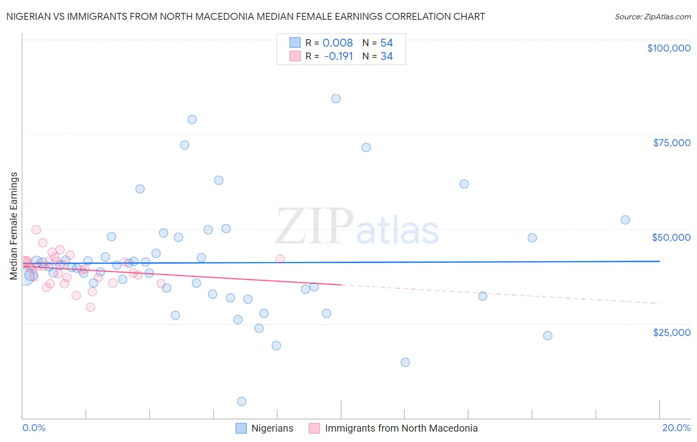 Nigerian vs Immigrants from North Macedonia Median Female Earnings