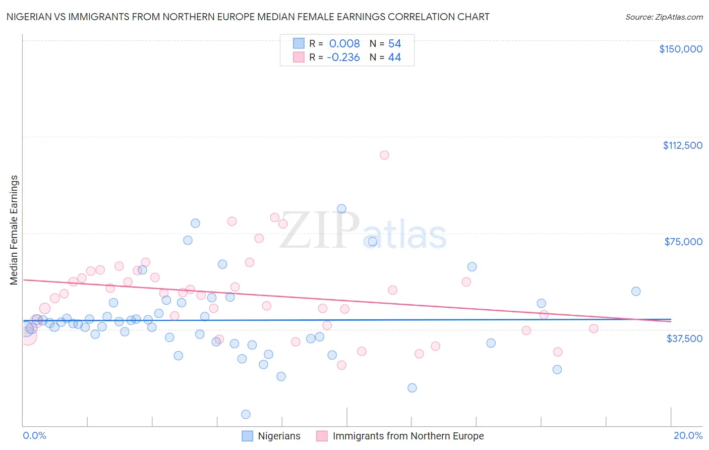 Nigerian vs Immigrants from Northern Europe Median Female Earnings