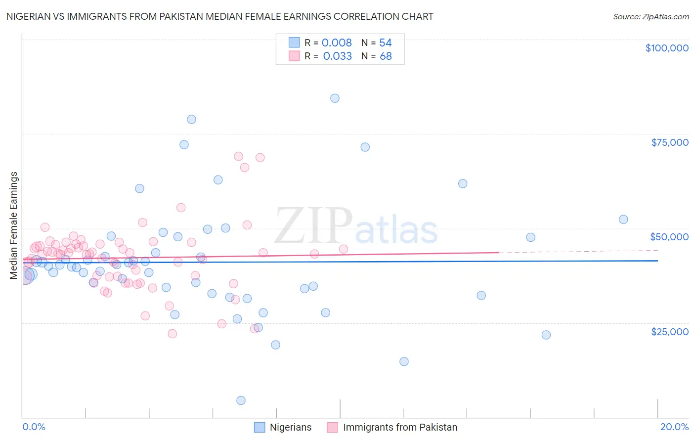 Nigerian vs Immigrants from Pakistan Median Female Earnings