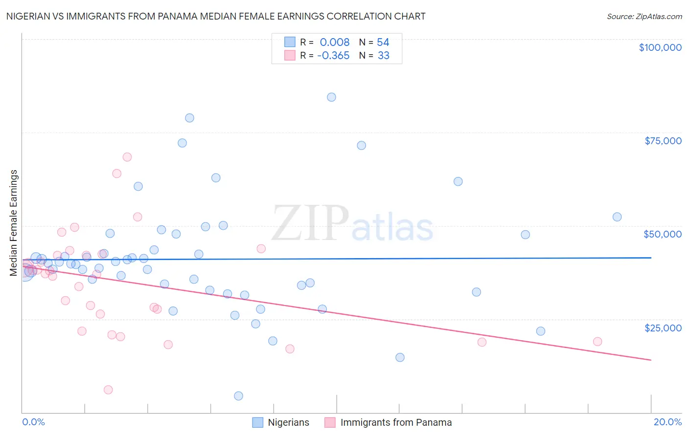 Nigerian vs Immigrants from Panama Median Female Earnings