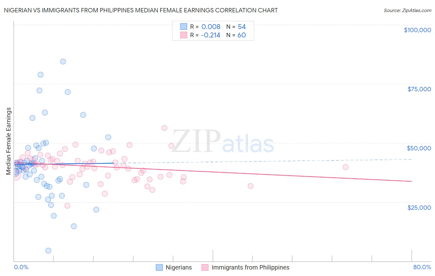 Nigerian vs Immigrants from Philippines Median Female Earnings