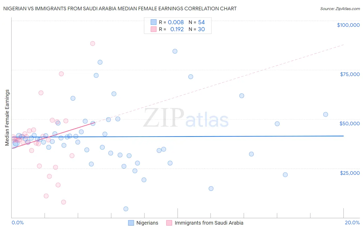 Nigerian vs Immigrants from Saudi Arabia Median Female Earnings
