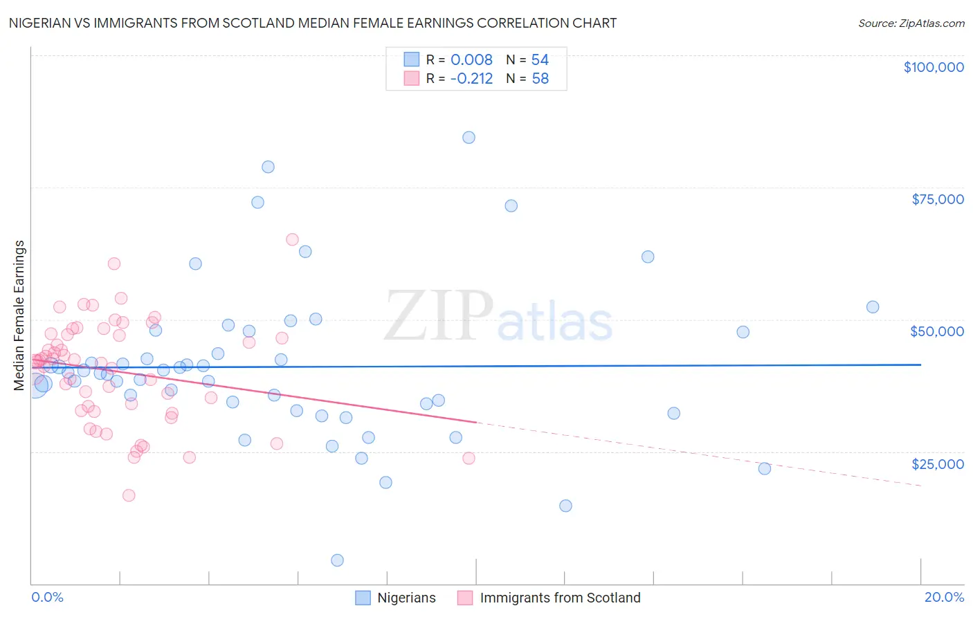 Nigerian vs Immigrants from Scotland Median Female Earnings