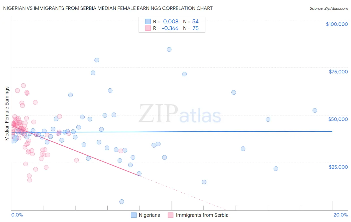 Nigerian vs Immigrants from Serbia Median Female Earnings