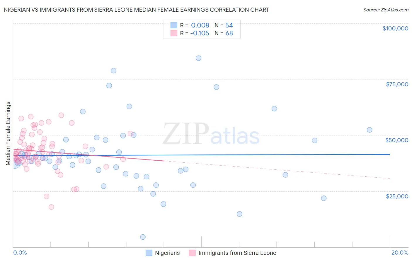 Nigerian vs Immigrants from Sierra Leone Median Female Earnings