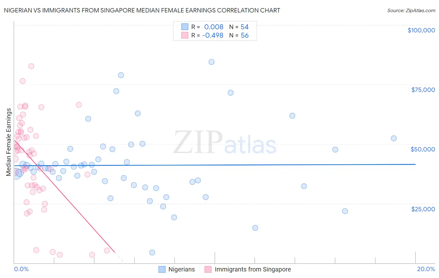 Nigerian vs Immigrants from Singapore Median Female Earnings