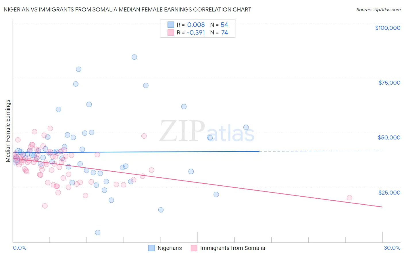 Nigerian vs Immigrants from Somalia Median Female Earnings