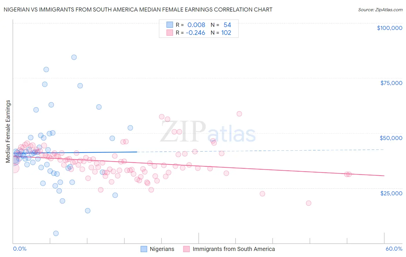 Nigerian vs Immigrants from South America Median Female Earnings