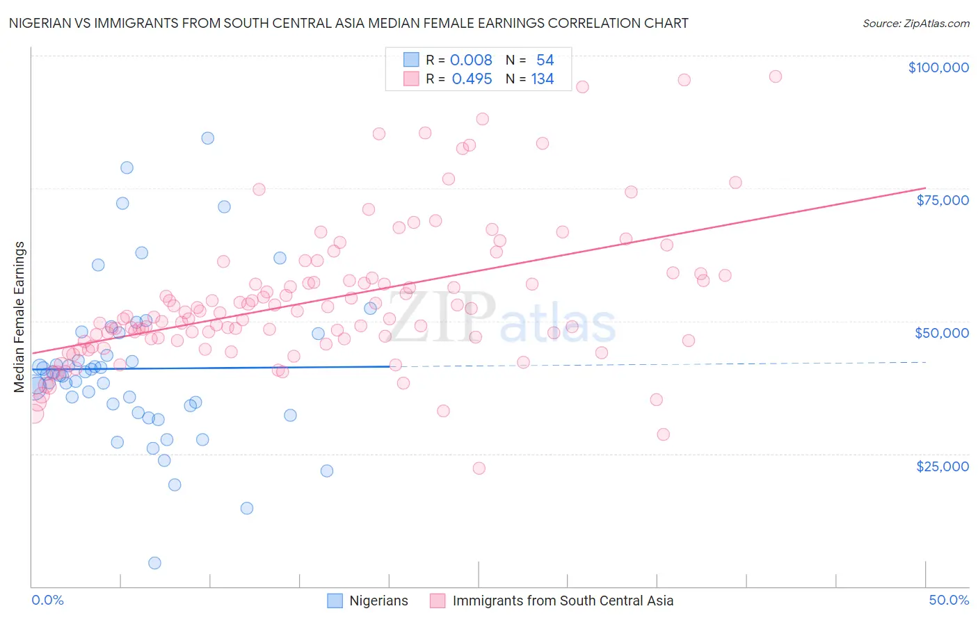 Nigerian vs Immigrants from South Central Asia Median Female Earnings