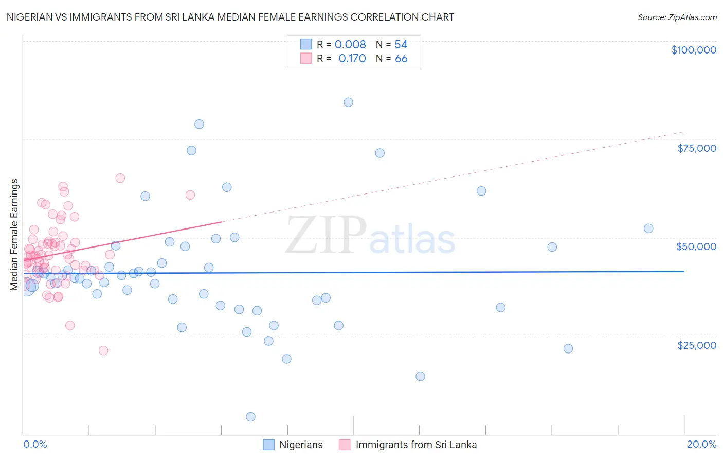 Nigerian vs Immigrants from Sri Lanka Median Female Earnings