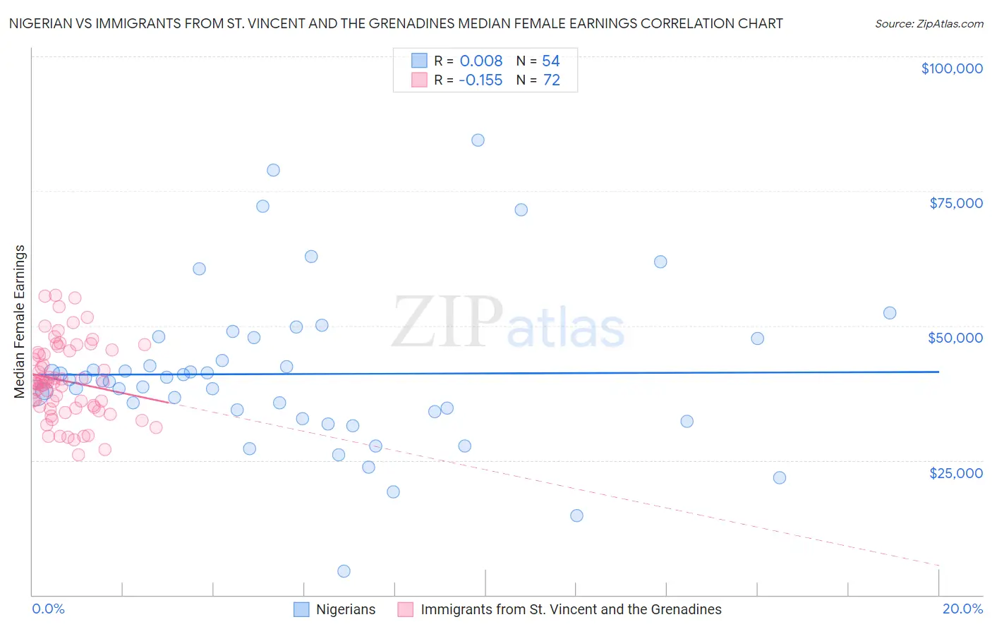 Nigerian vs Immigrants from St. Vincent and the Grenadines Median Female Earnings