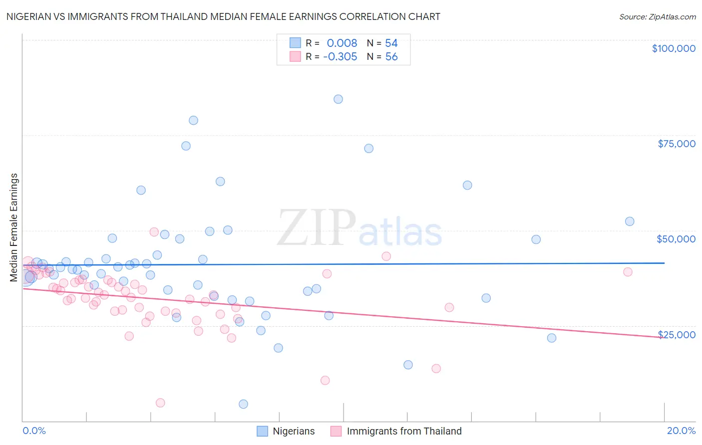 Nigerian vs Immigrants from Thailand Median Female Earnings