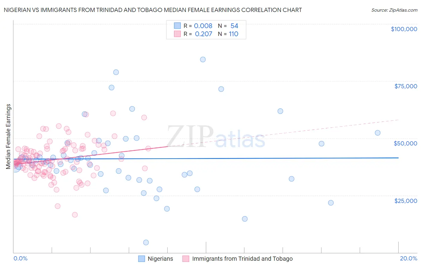 Nigerian vs Immigrants from Trinidad and Tobago Median Female Earnings